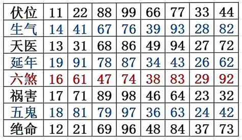 延年加伏位|数字能量学，数字组合之生气+延年、生气+伏位、生。